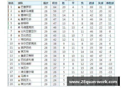 28圈皇家社会客场小胜西班牙人，继续领跑西甲积分榜