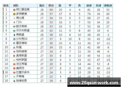 28圈拜仁客场大胜领跑德甲积分榜继续领先 - 副本